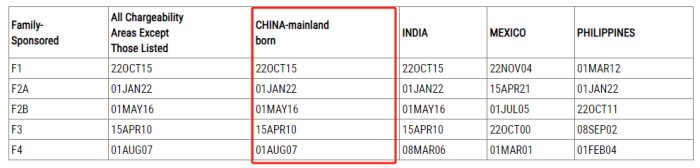 亲属移民排期表A