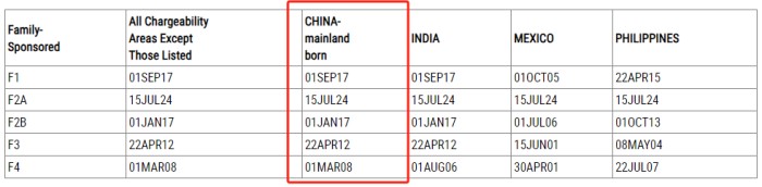 亲属移民排期表B