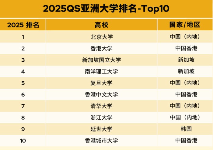 2025QS亚洲大学排名