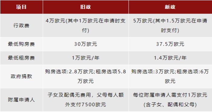马耳他移民新旧政策对比