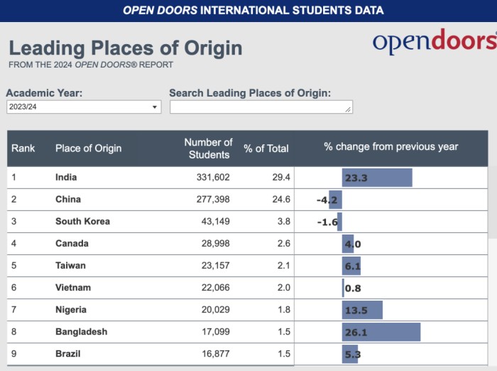 印度成为美国第一大生源国