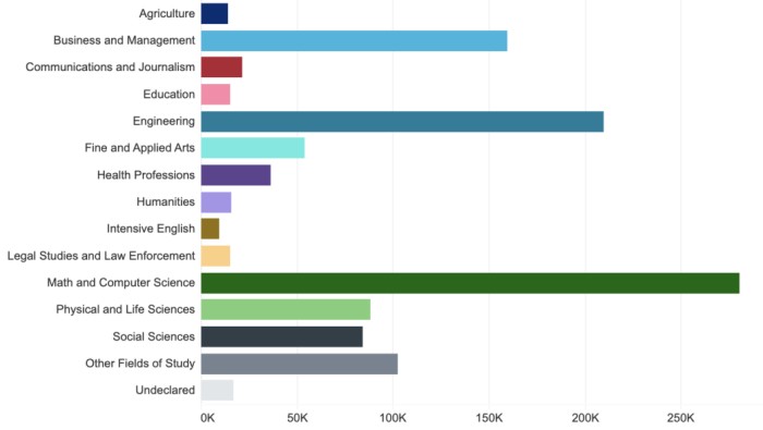 在美国际生专业选择