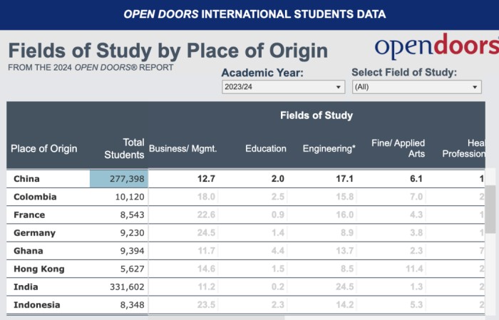中国留学生选择理工科专业