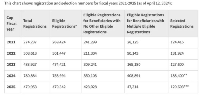 申请数量与中签率变化