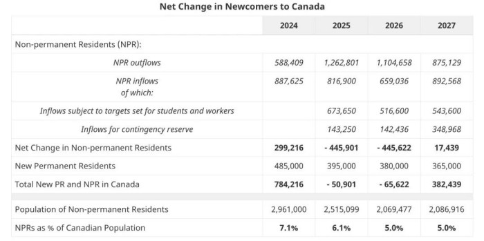 加拿大移民部计划