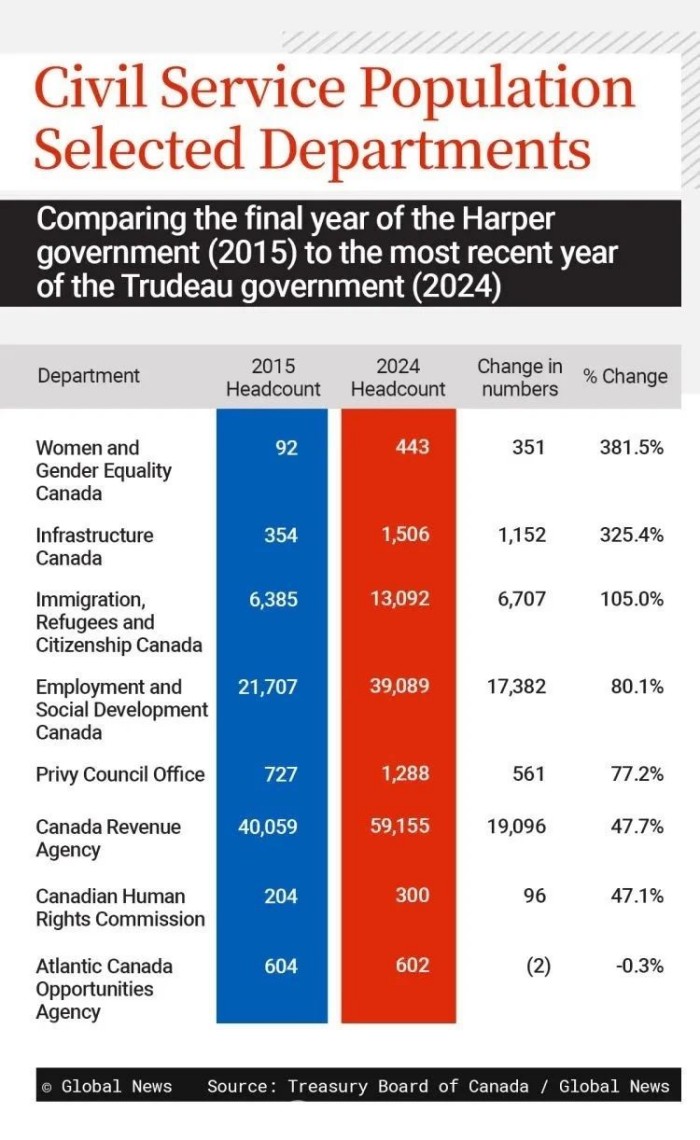 加拿大公务员队伍