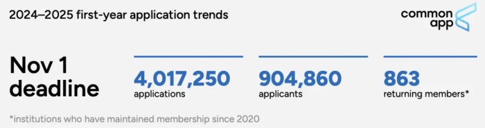 25Fall早申人数超90万