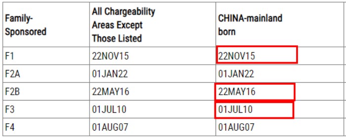 亲属移民排期表A