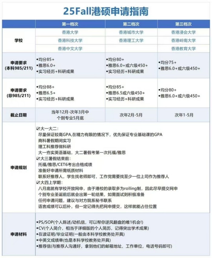 2025Fall香港硕士申请指南