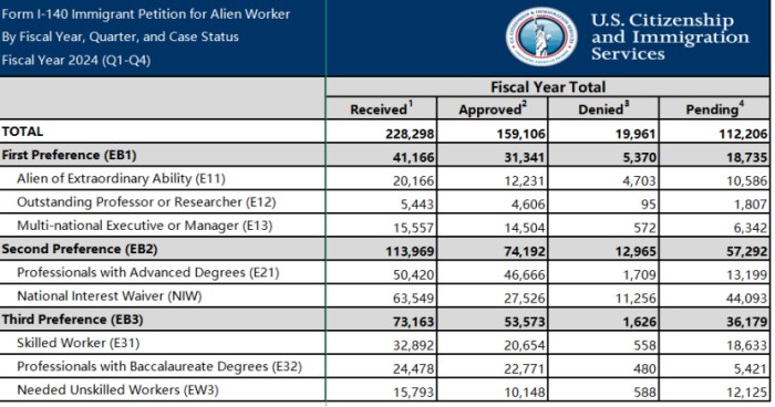 I-140的审理情况