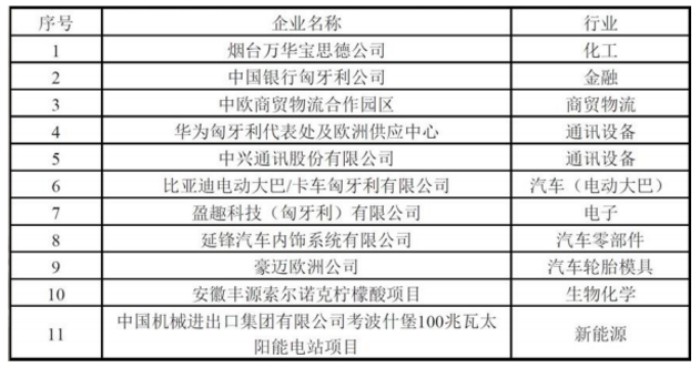 中国企业扎根匈牙利