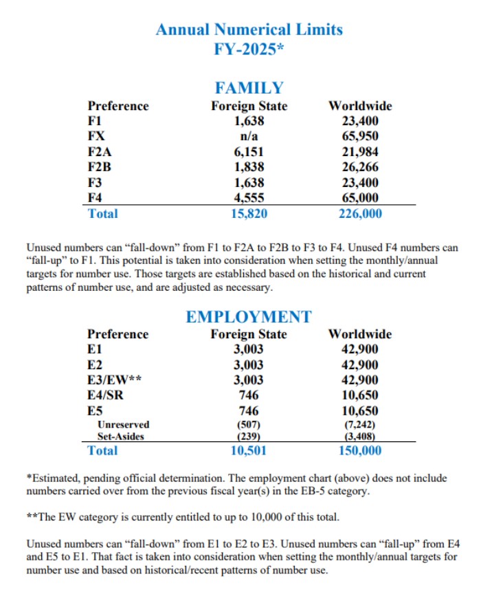 美国新财年移民签证配额