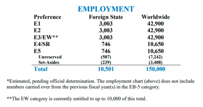 美国职业移民总配额