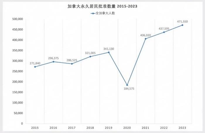 加拿大永居人数