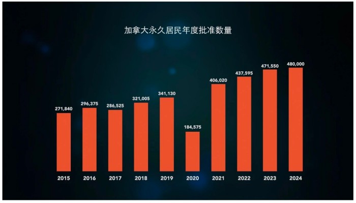 加拿大永居批准数量