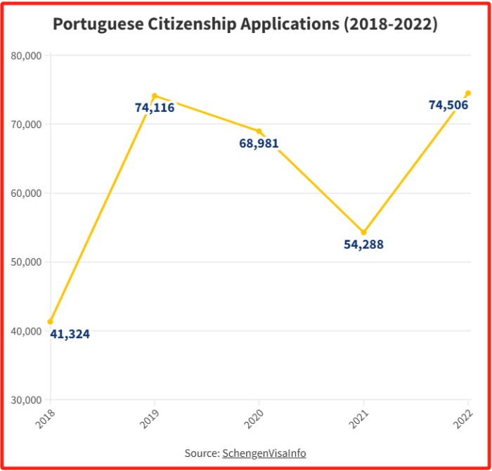 葡萄牙永居统计数据