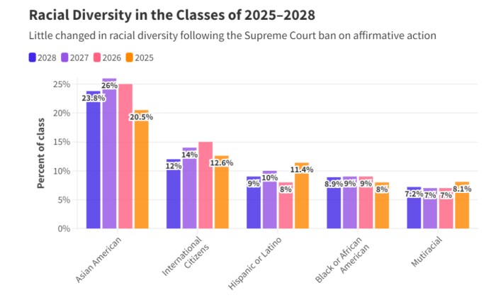 普林斯顿大学新生情况