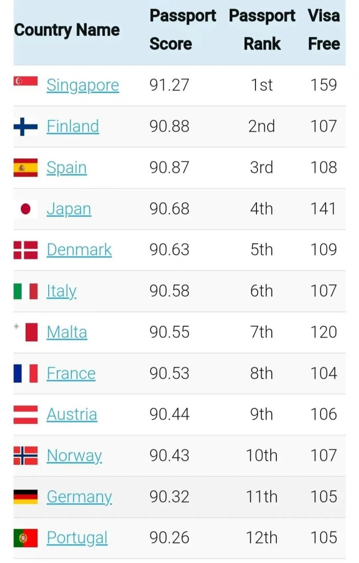 2025全球护照排名