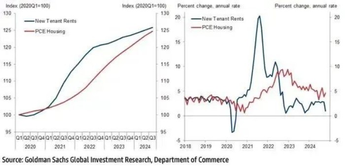 通货膨胀将继续降温