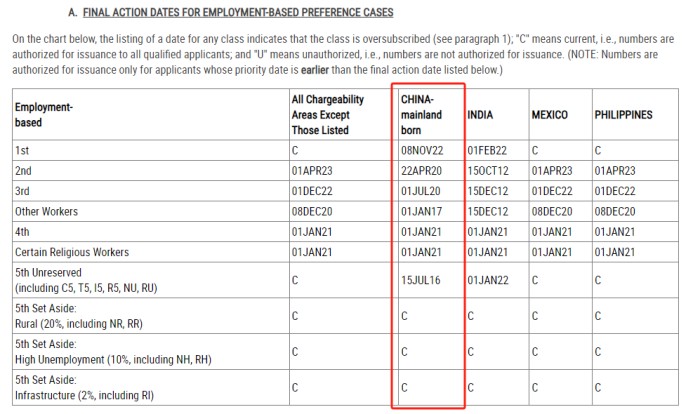职业移民排期（表A）