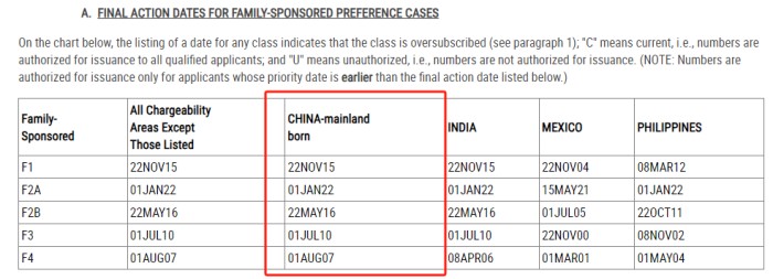 亲属移民排期（表A）
