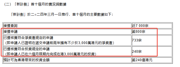 香港投资入境计划数据