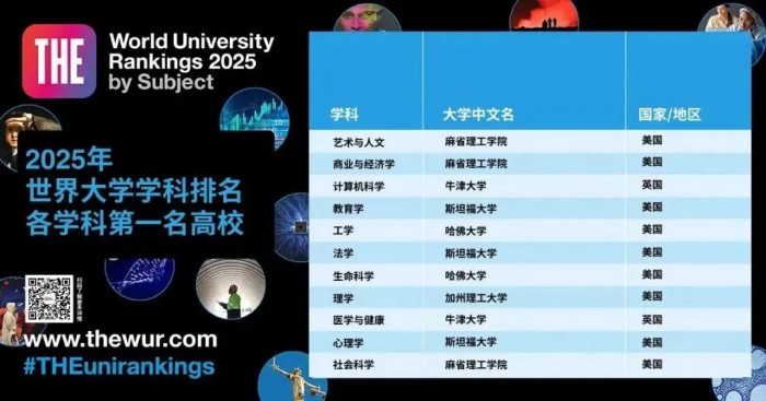 世界大学学科排名