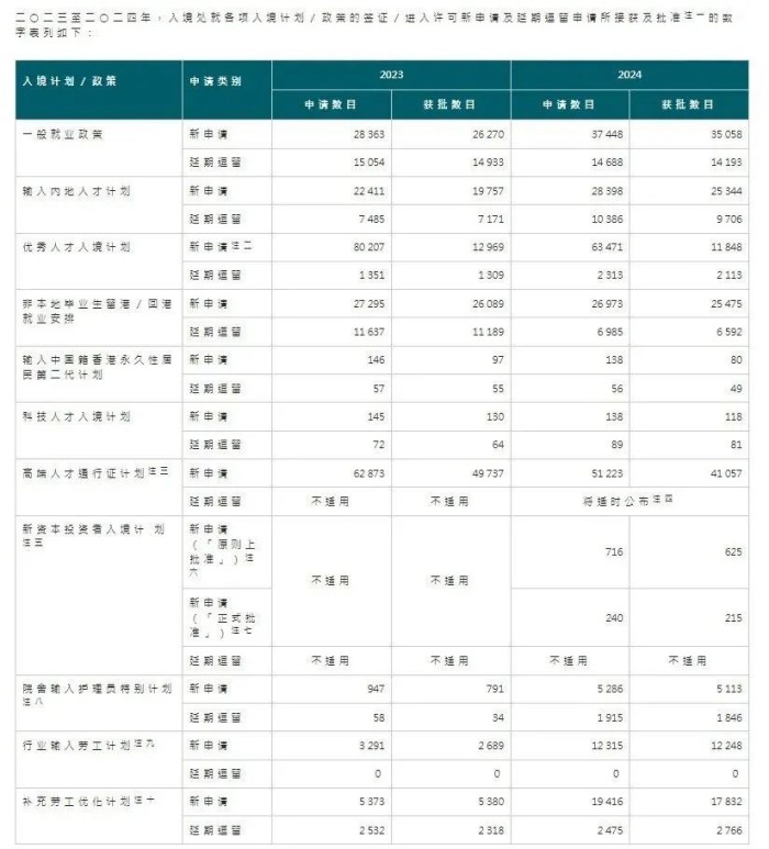 香港公布各项入境计划最新数据