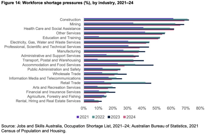 澳洲紧缺职业名单