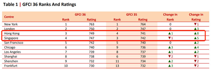 香港在全球金融中心排名