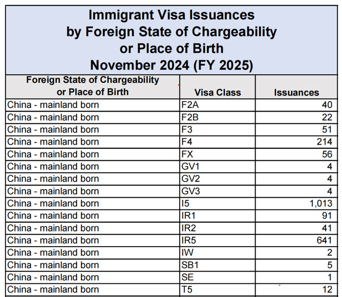 海外领馆移民签证签发月度报告