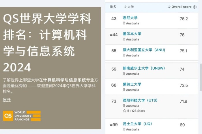 澳洲高校计算机实力担当