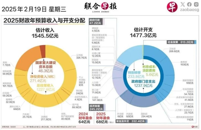 2025新加坡预算