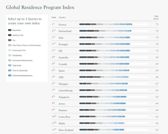 2025 年全球居留计划指数