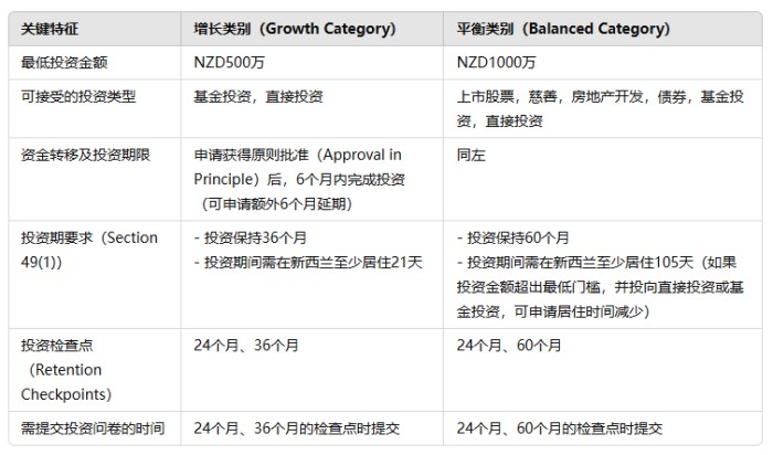 新西兰投资移民细则出炉