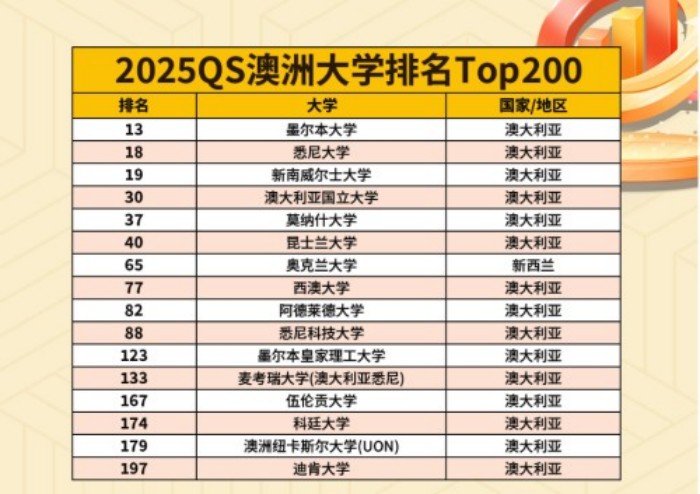 澳洲大学排名