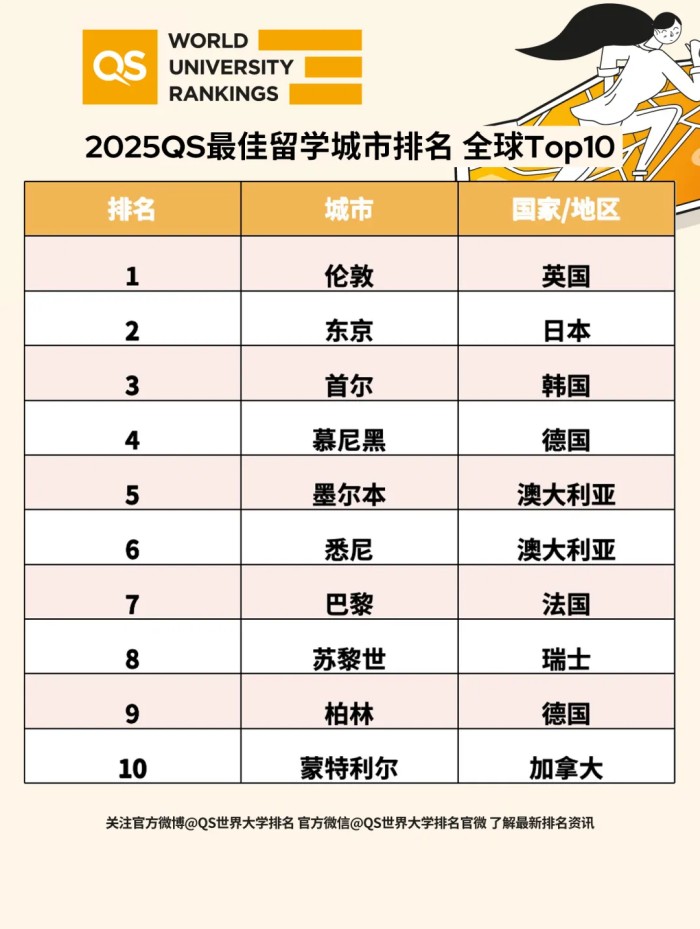 2025 全球最佳留学城市榜单