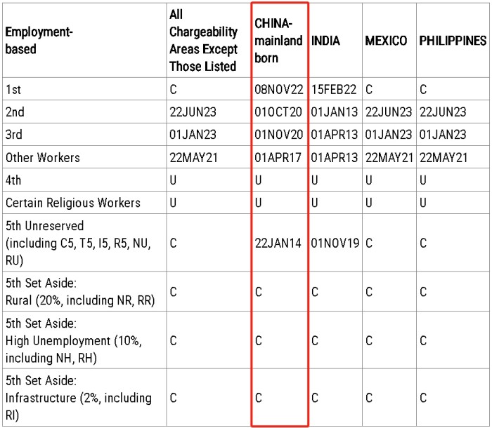 2025年4月美国职业移民排期（表A）