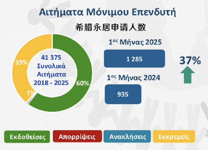 希腊黄金居留申请人数激增
