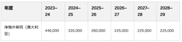 净移民人数持续削减