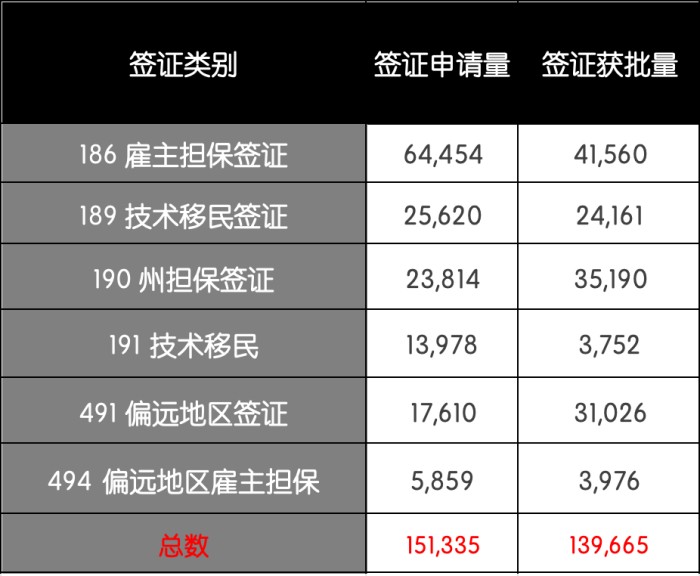 雇主担保类签证数据量