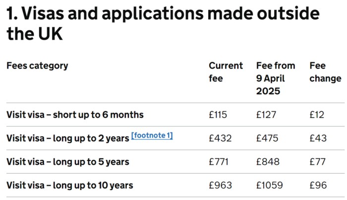 英国签证费全面上涨