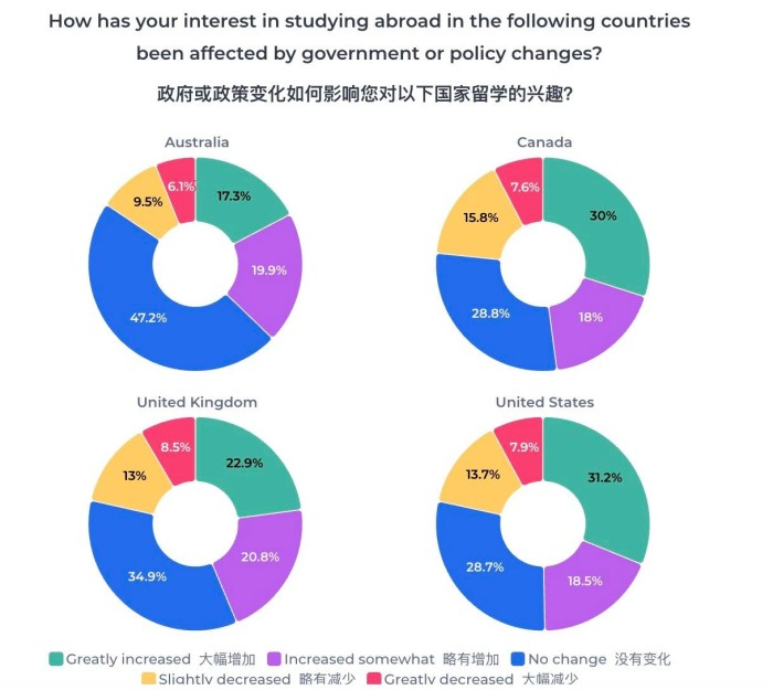 加拿大出台国际学生新规