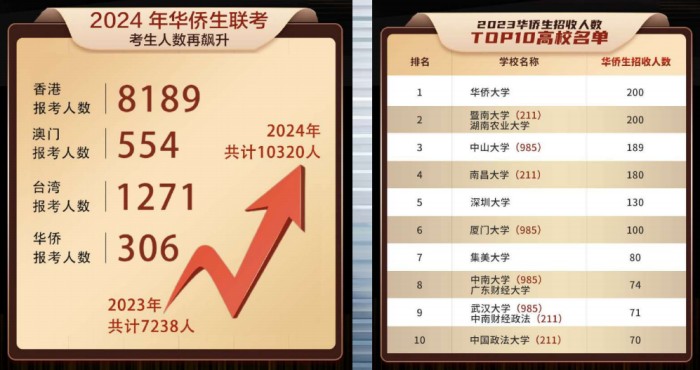 华侨生身份参加联考