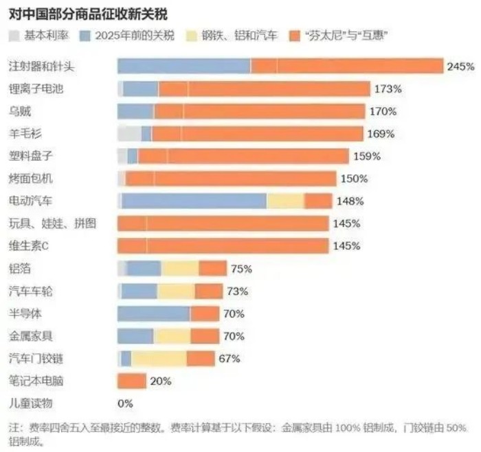 对中国部分商品征收新关税