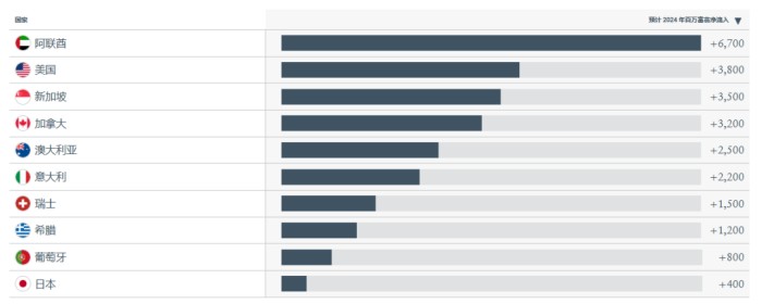 吸引富豪迁入国家