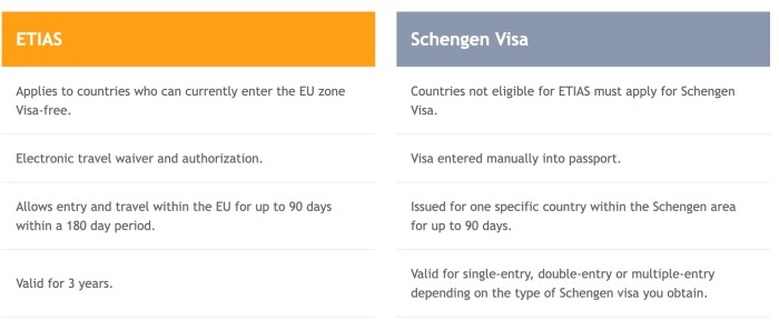 ETIAS和传统申根签证的区别