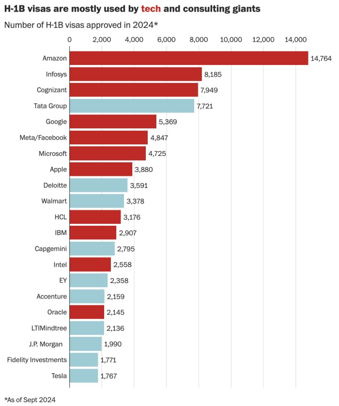 硅谷长期依赖的移民技术人才