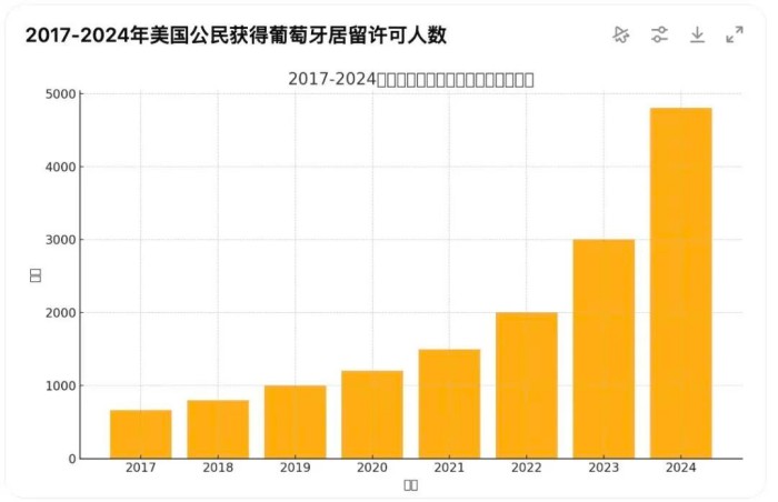 葡萄⽛居留许可人数