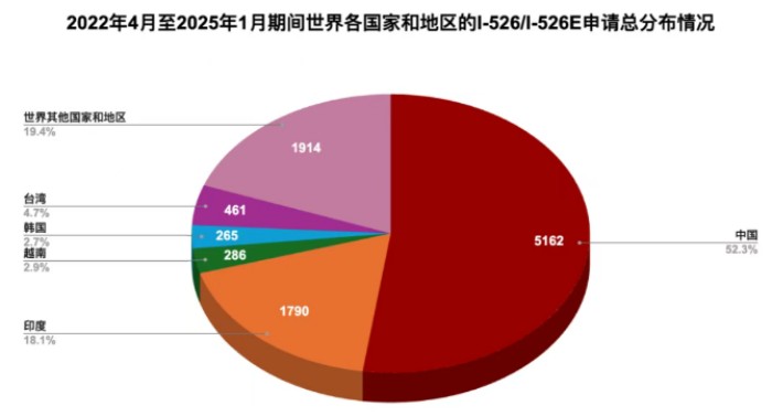 各国/地区I-526E申请分布